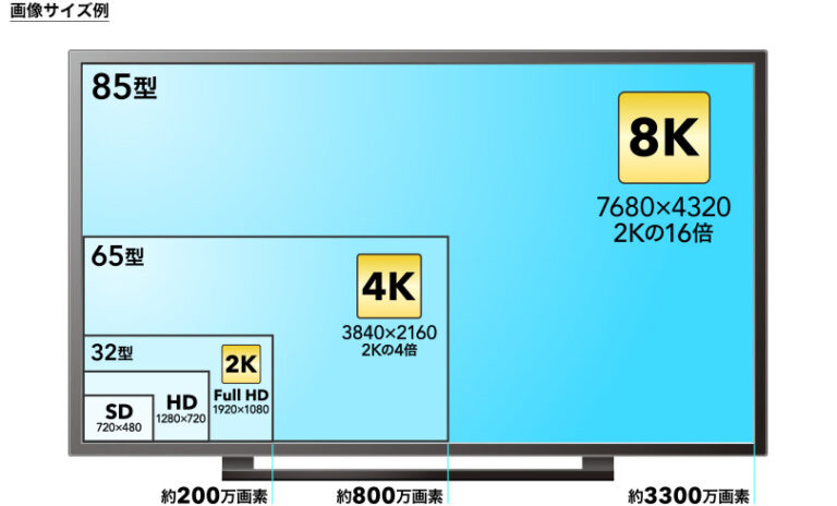 HD、フル HD、ウルトラ HD、4K、8K 解像度